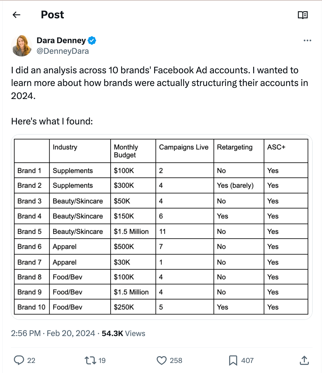 Screenshot from the Twitter account of Dara Denney showing the ad account structure of 10 anonymized brands on Meta