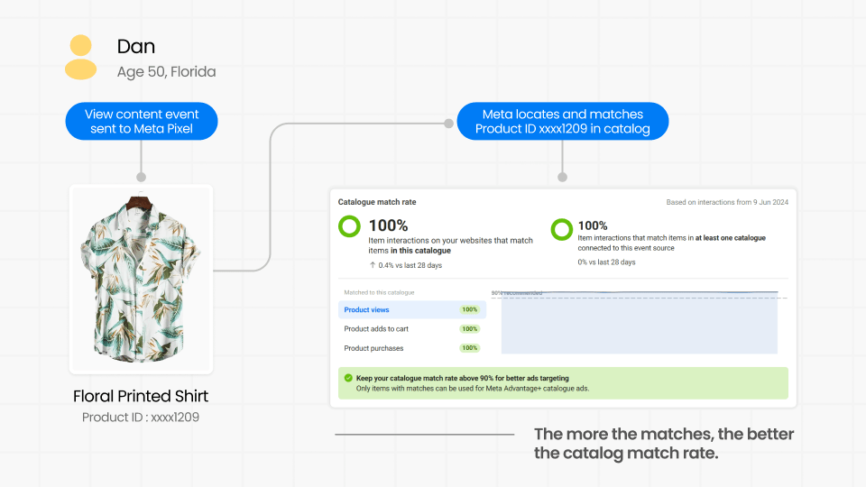 An infographic depicting how Meta matches events on your website to products in your catalog