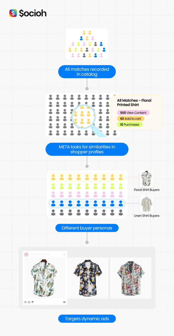 Infograhic showing how Meta stores all event data against your catalog to target the right product to the right shopper