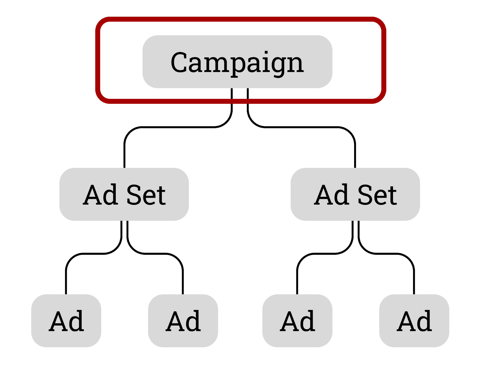 An ad hierarchy depicting the breakdown of campaigns into ad sets and ads.