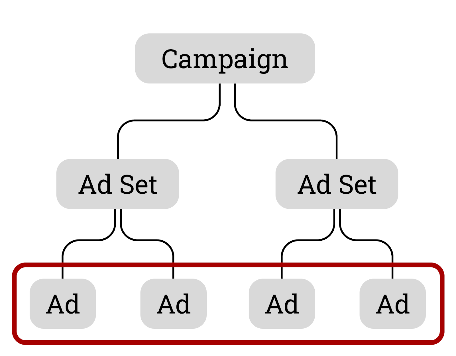 An ad hierarchy depicting the breakdown of campaigns into ad sets and ads.