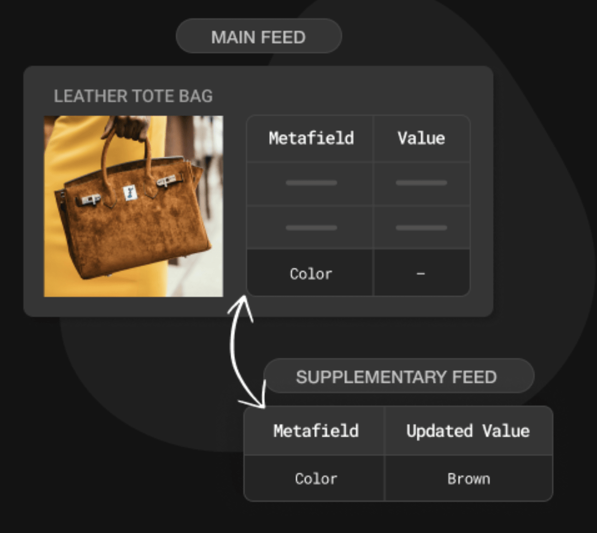 An image template showcasing the updated value of a product, in a Meta feed, using a supplementary feed.