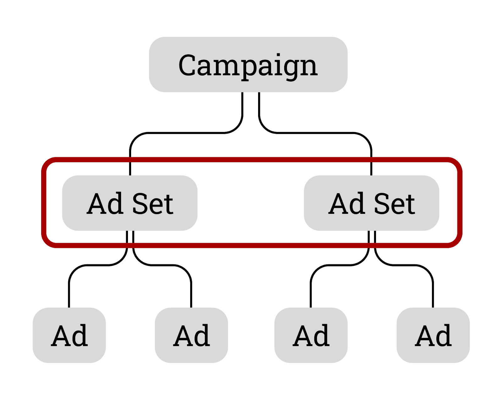 An ad hierarchy depicting the breakdown of campaigns into ad sets and ads.