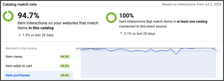 A screenshot of the event match rate section on Meta's interface showing good match rate.