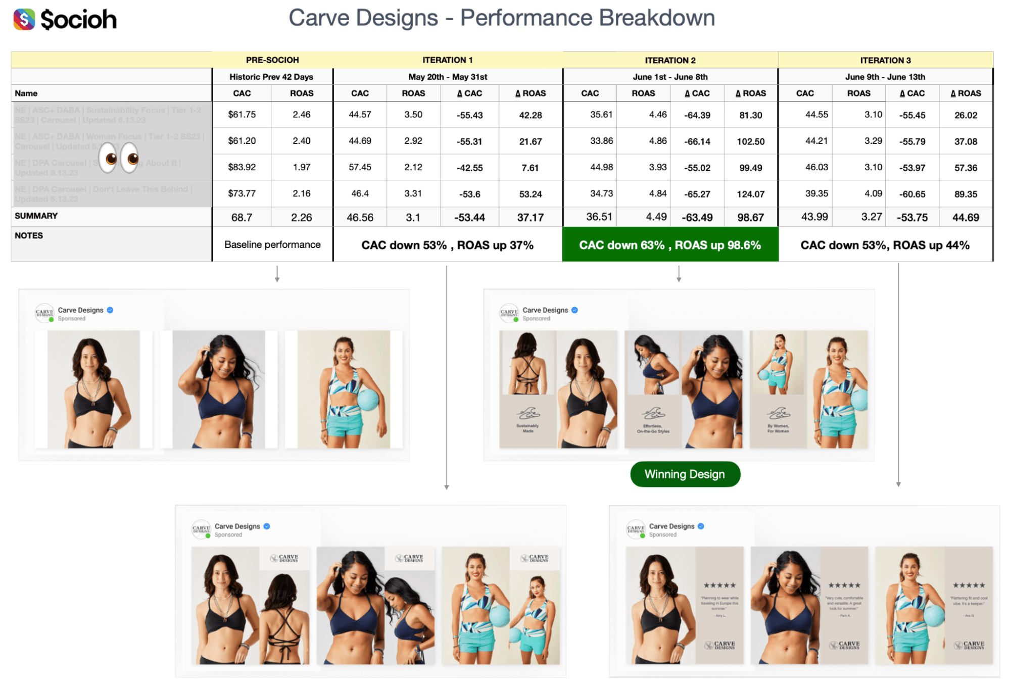 Performance breakdown table showing ab testing process and sucess