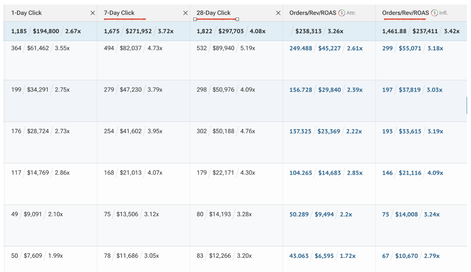 Snapshot of a stellar performance by a brand's catalog ads using intro cards. Average ROAS for 14 days is consistently above 3.